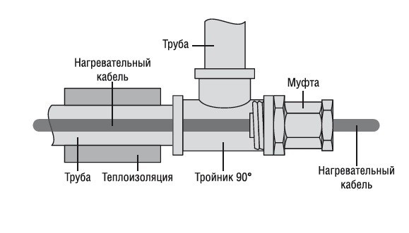 Греющий кабель в трубу SRF 15-2 CT (15 Вт/м, саморегулирующийся, экранированный) Греющий кабель в трубу SRF 15-2 CT (15 Вт/м, саморегулирующийся, экранированный)
