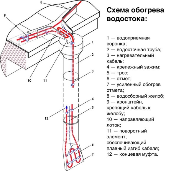 Греющий кабель ОЭ-32, 12 метров, 384 Вт. Для обогрева кровли и водостоков Греющий кабель ОЭ-32, 12 метров, 384 Вт. Для обогрева кровли и водостоков